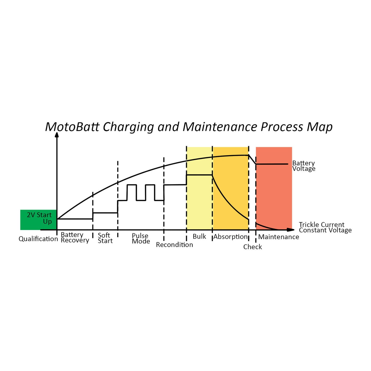 Motobatt Charger Dual Bank 12v 2.0A suits Conventional, AGM & GEL Batteries